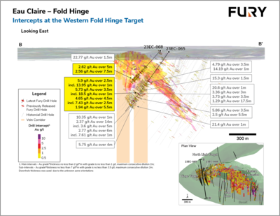 Fury Intercepts 5.73 g/t gold and 11.27g/t Tellurium over 3.5 Metres at the Hinge Target