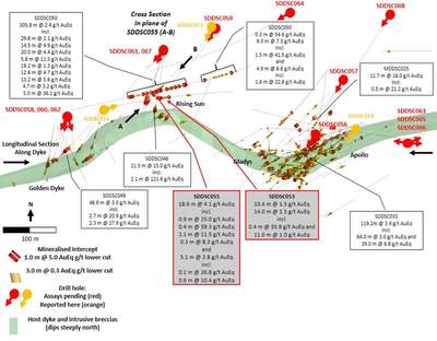 Mawson’s Subsidiary SXG Reports 18.6 m @ 4.1 g/t AuEq  at Sunday Creek, Victoria, Australia 