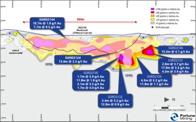 Fortuna extends Kingfisher deposit with drill intersect of 4.1 g/t Au over 15.3 meters at the Séguéla Mine, Côte d’Ivoire
