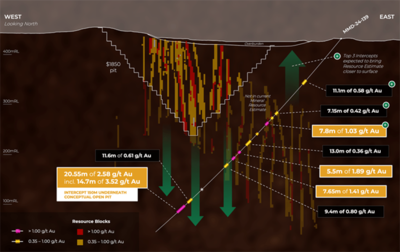 Goldshore Intersects 20.55m of 2.58 g/t Au Down Dip on the Southwest Zone: Extends Mineralization 150 Meters Below the Conceptual Open Pit Resource