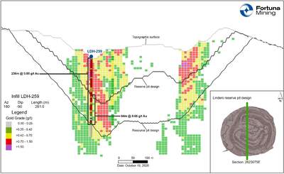 Fortuna intersects 0.96 g/t gold over 350 meters at the Lindero Mine, Argentina