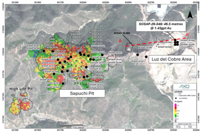 Axo Metals erzielt im Projekt San Antonio einen Bohrquerschnitt von 18,0 Metern mit 8,15 g/t Au; erste Step-out-Bohrungen liefern starke Gehalte direkt von der Oberfläche aus, 750 Meter jenseits der Ressource