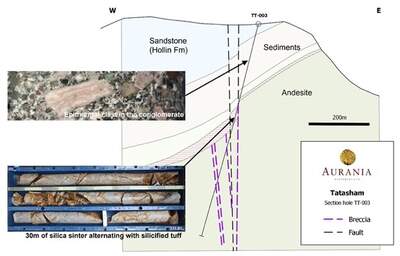 Aurania Discovers a Significant Epithermal System at Its Tatasham Target in Ecuador