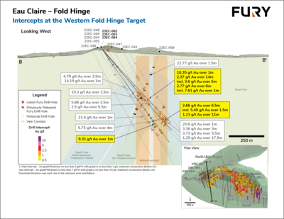Fury Continues to Expand the Hinge Target with Multiple Drill Intercepts, Conducts Board of Directors and Management Site Visit