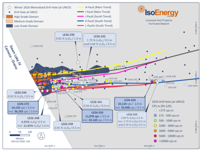 IsoEnergy schließt die Sommerbohrungen bei Larocque East ab, und stößt dabei auf weit verbreitete und bislang stärkste Radioaktivität entlang  des Hurricane-South-Trends