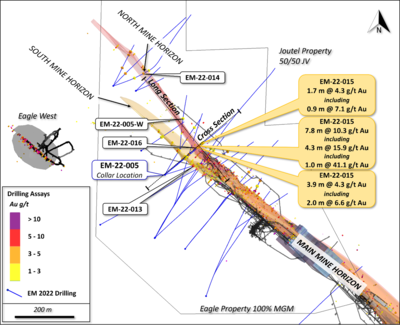 Maple Gold Drills 10.3 g/t Gold over 7.8 Metres, Including 41.1 g/t Gold over 1 Metre, in the North Mine Horizon at Eagle