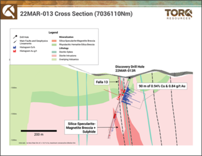 Torq Makes New Discovery at its Margarita Iron-Oxide Copper-Gold Project: 90 metres of 0.94% Copper and 0.84 g/t Gold