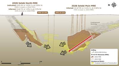  NexMetals Nearly Triples Selebi North Indicated Mineral Resources to 8.95 Million Tonnes and Increases Inferred Mineral Resources to 9.48 Million Tonnes