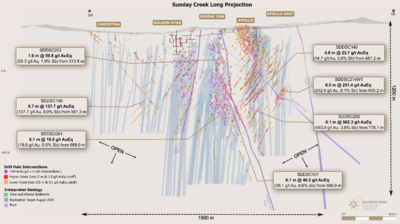 Southern Cross Gold updates exploration target at Sunday Creek Gold-Antimony Project, Victoria, Australia