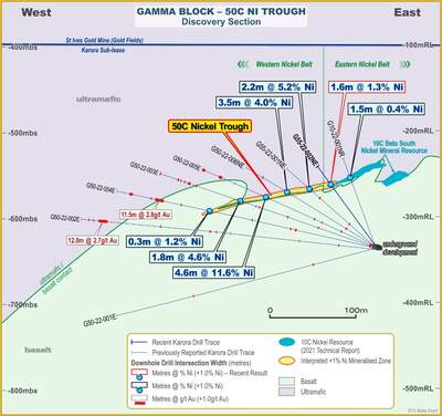 Karora Announces High Grade Nickel Drill Results Including 3.8% over 10.9 metres and 4.2% over 3.0 metres – 50C Nickel Zone Mineralized Strike Length Now Extended to Over 200 metres