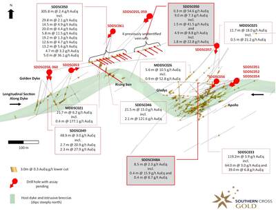 Mawson’s Subsidiary SXG Reports Continued High Grade Zones  to 840 meters at Sunday Creek, Victoria, Australia 