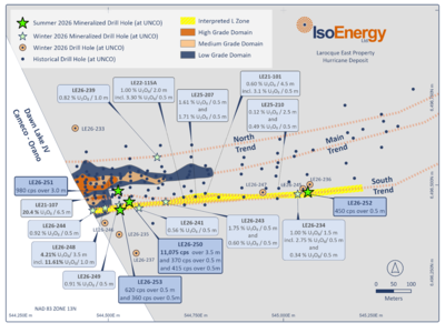IsoEnergy Resumes Summer Drilling at Hurricane South Trend with Strong Initial Results; 11,075 cps over 3.5 m, Including 43,160 cps Over 0.5 m, Intersected on South Trend
