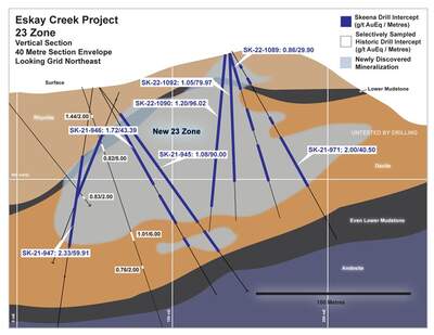Skeena Encounters Additional Mineralization in 23 Zone  Intersecting 1.05 g/t AuEq over 79.97 metres