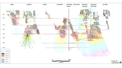 Encouraging results from drilling at Blanket Gold Mine’s Eroica zone, including 8.6m at 15.56g/t, 13.44m at 6.62g/t and 22.32m at 4.03g/t