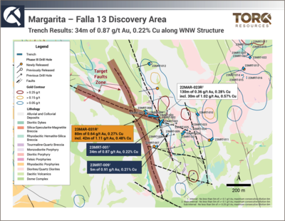 Torq Trenches 34 metres of 0.89 g/t Gold and 0.22% Copper in the Falla 13 Discovery Area at Margarita, Provides Financing and Corporate Updates