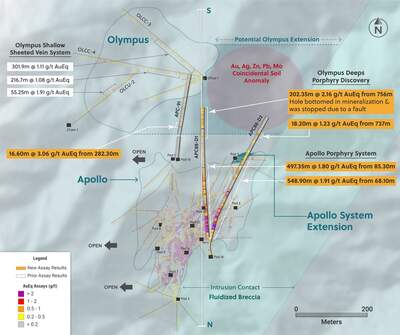 Collective Mining Reports a New Porphyry Discovery Named Olympus Deeps by Drilling 202.35 Metres @ 2.16 g/t AuEq; Also Expands Apollo with 548.9m @ 1.91 g/t AuEq 